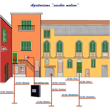 ファームステイ Il Vecchio Mulino Terzorio
